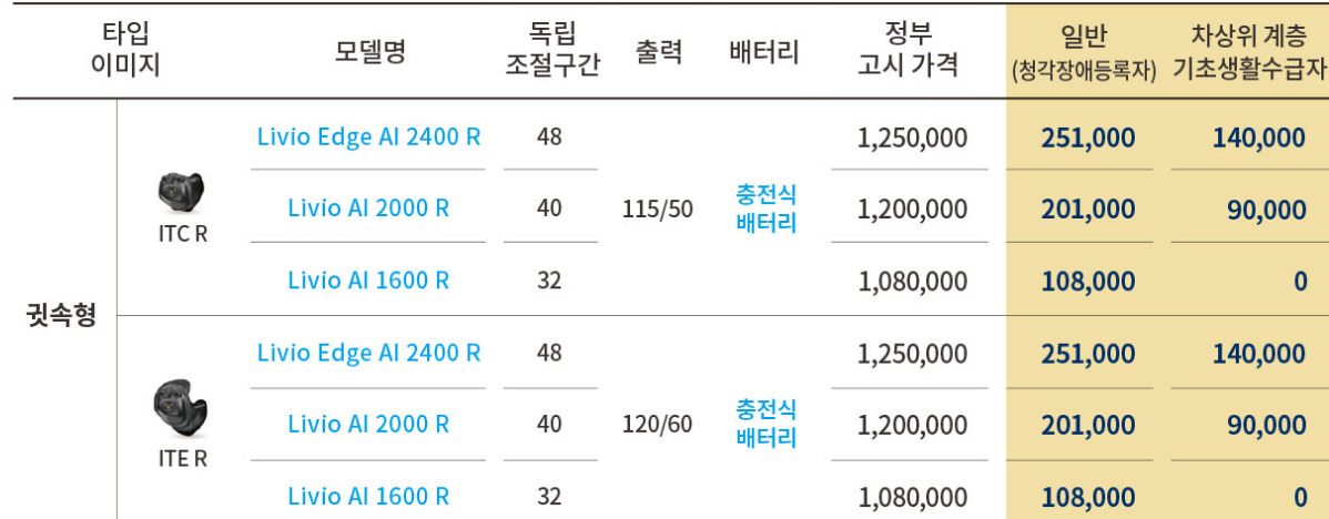 보청기 종류, 보청기 추천