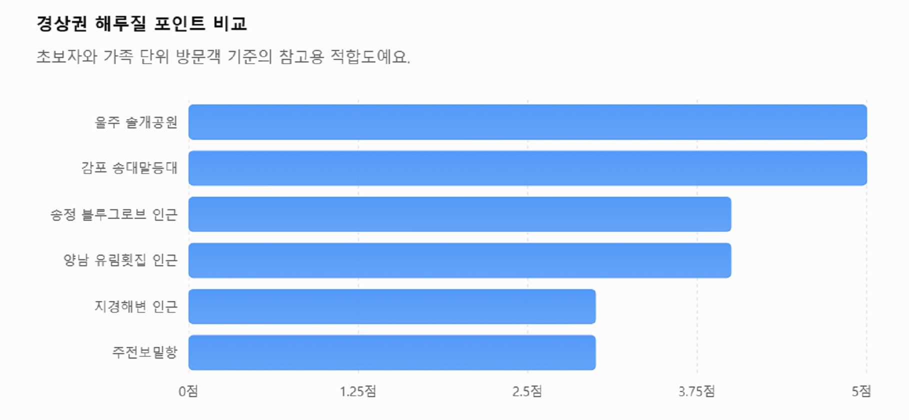 경상권-해루질-포인트-비교
