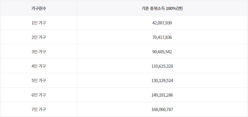 &lsquo;22년 기준 중위소득 180%