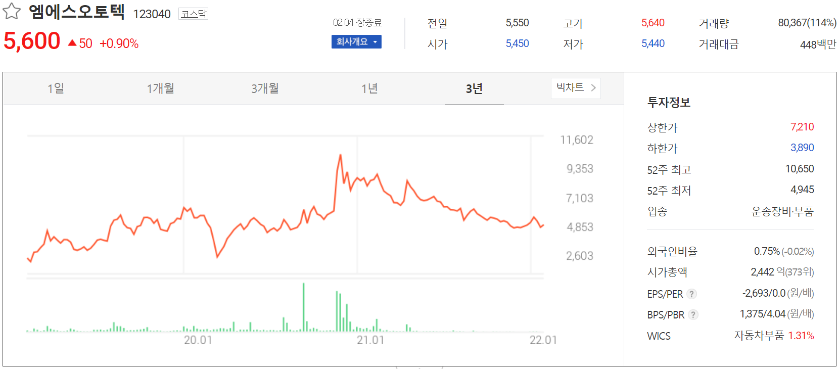엠에스오토텍 - 주가 정보 (2022.02.04)