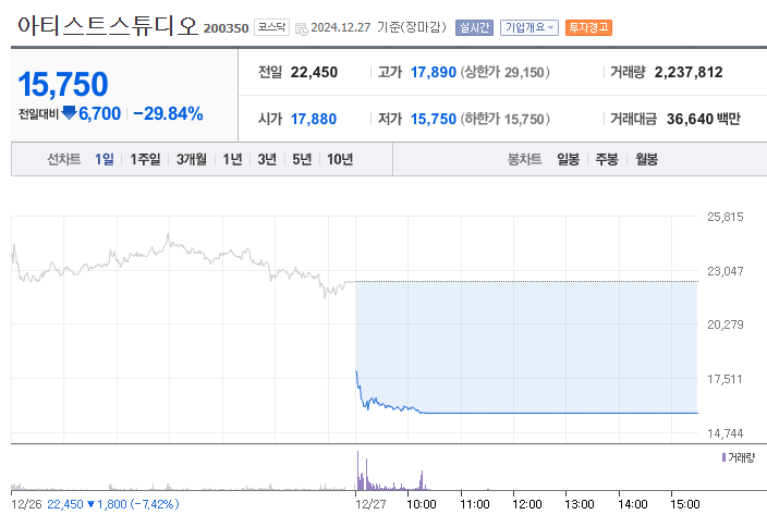 오징어게임2 관련주 아티스트스튜디오 주가 하락
