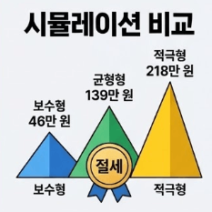 시뮬레이션 비교