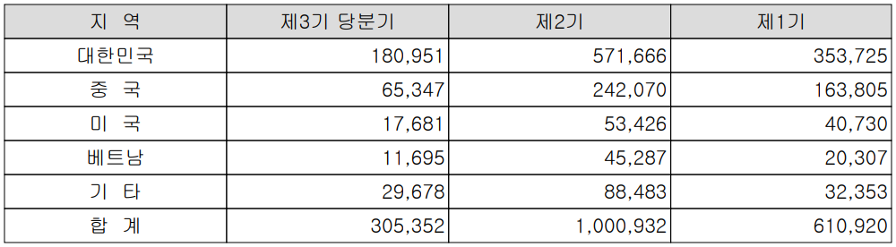 대덕전자 - 실적 구분 현황(2022년 1분기)
