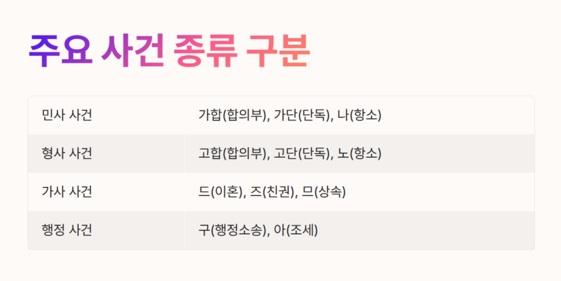 주요 사건 종류 구분