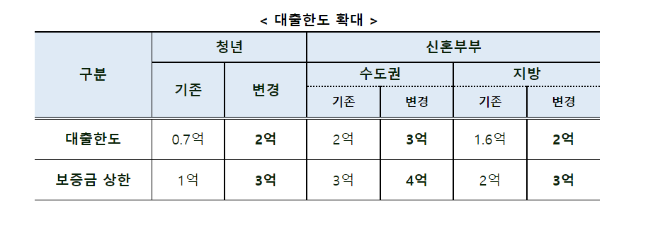대출한도 변경