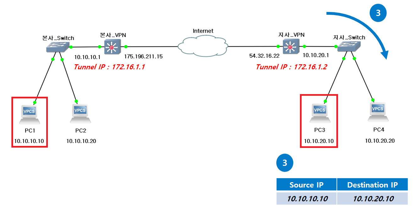 패킷 전달 과정
