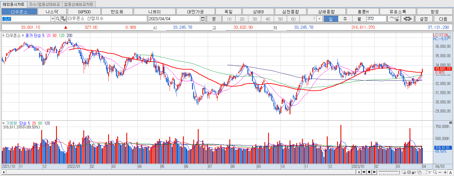 4.4 다우지수 마감챠트