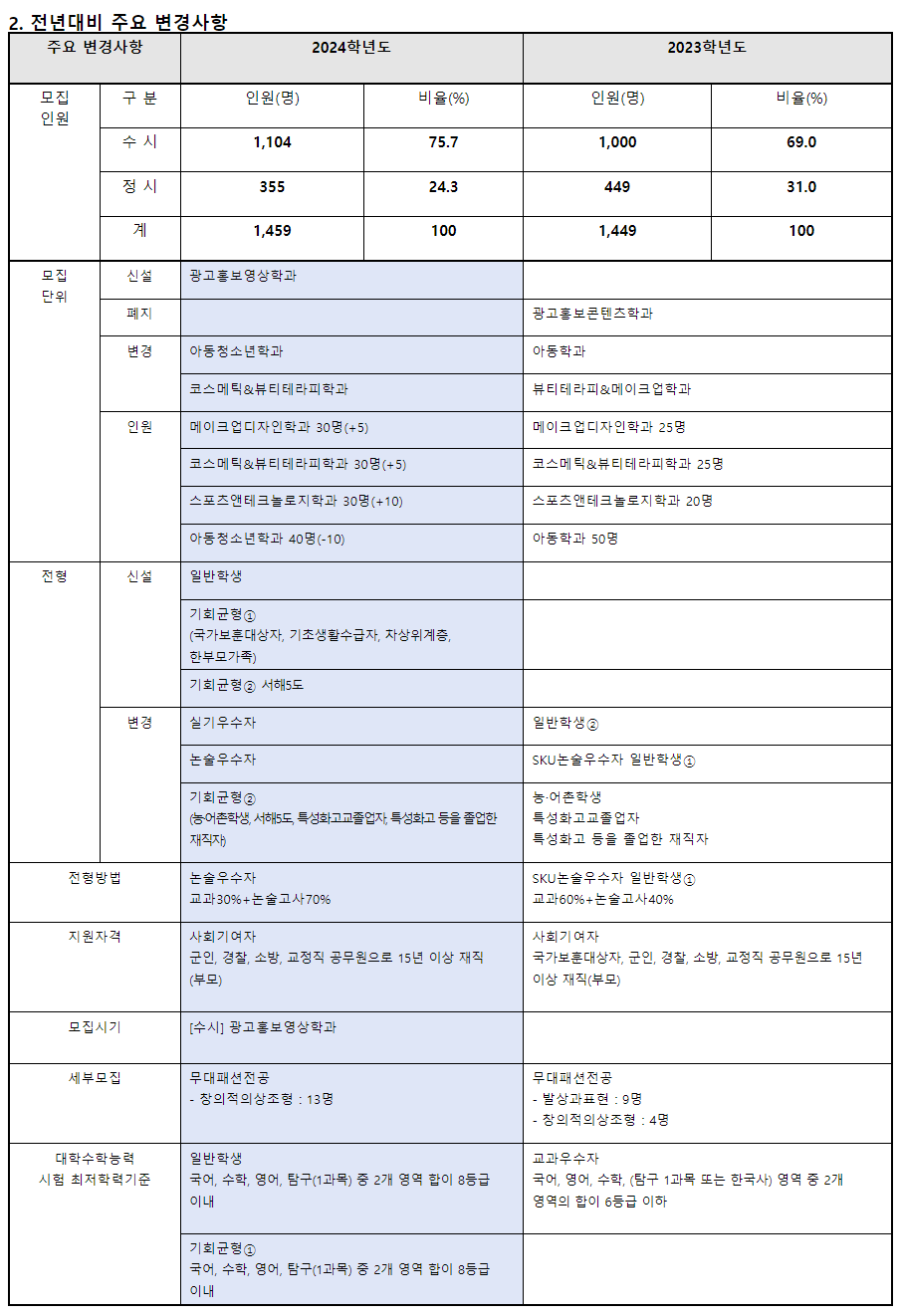 2024학년도 서경대학교 수시전형 전년 대비 주요 변경사항