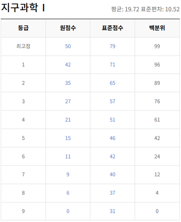 고2-지구과학 1-등급컷