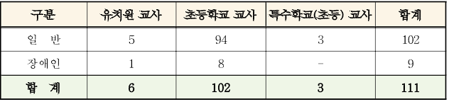 2025년 유 초등 임용고시 전국 최종 티오 울산광역시교육청