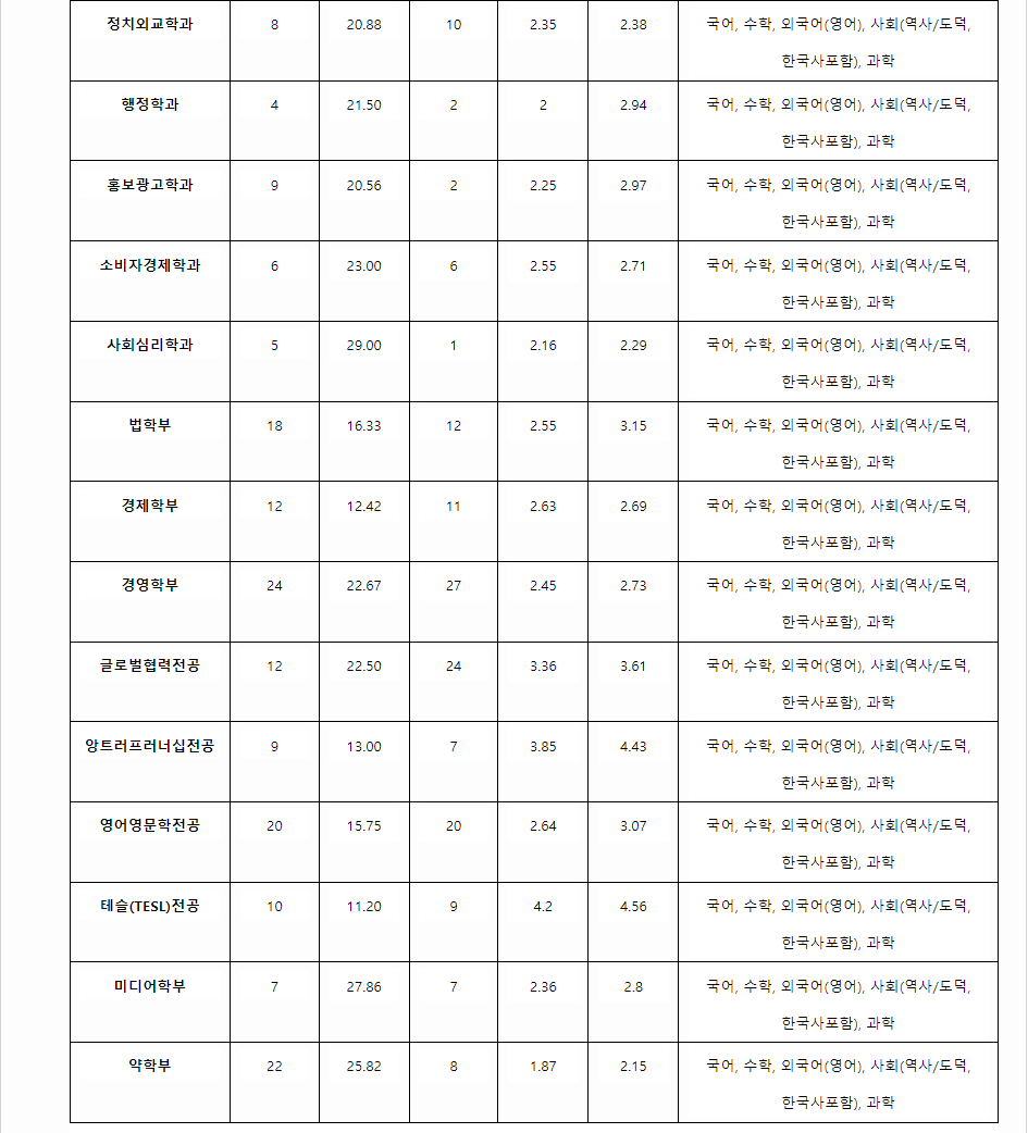 2023학년도 숙명여자대학교 학생부종합전형 전형 결과