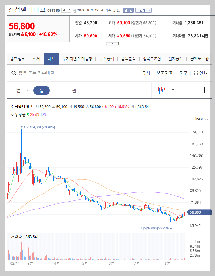 신성델타테크 주가 분석