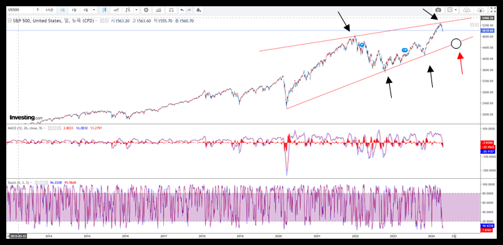 인베스팅닷컴 제공 미국 주식 S&amp;P500 지수