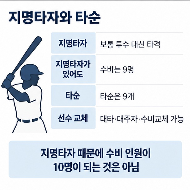지명타자는 투수 대신 타격하지만 수비 인원은 여전히 9명이며 타순도 9개라는 차이를 설명한 이미지