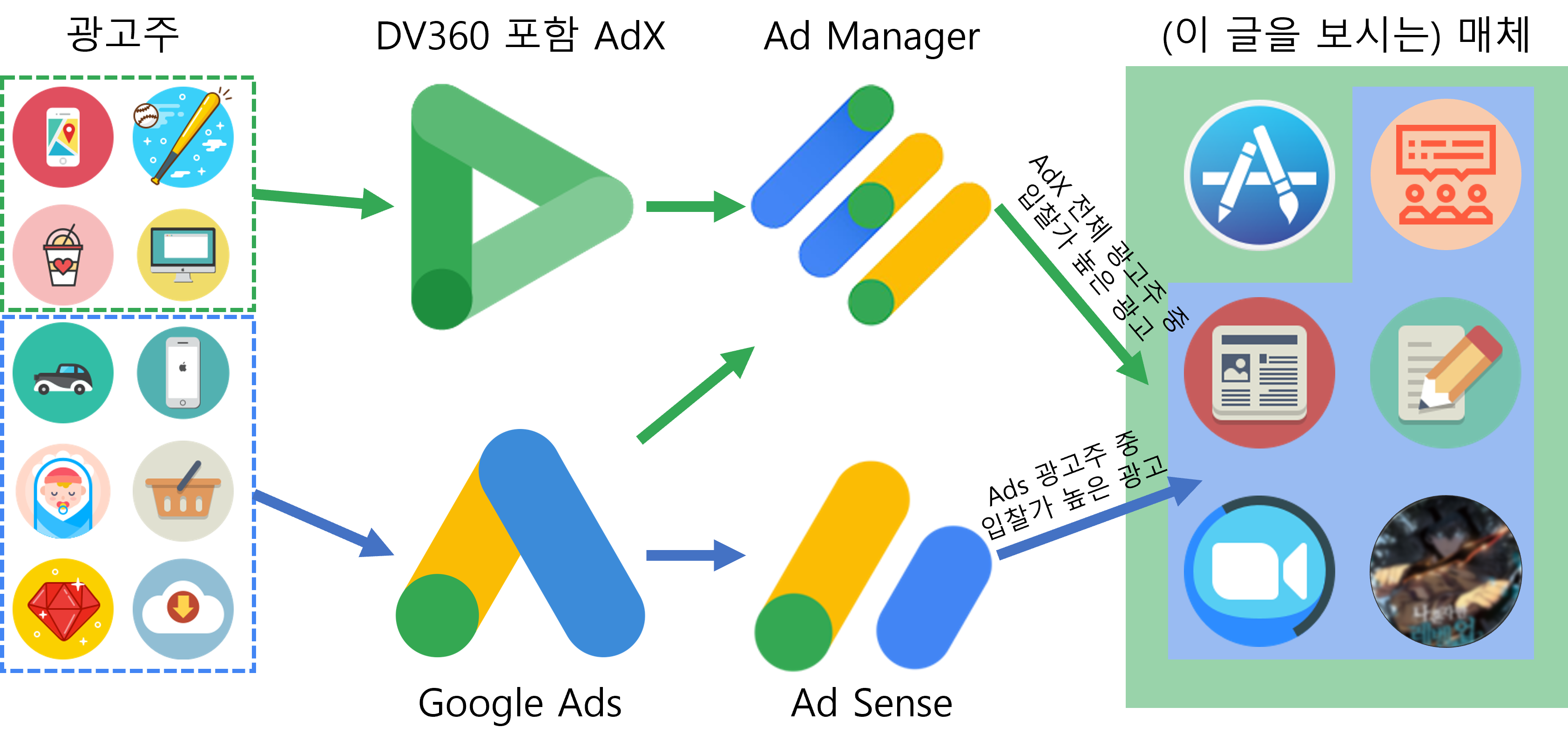 Ad Exchange vs Ad Sense