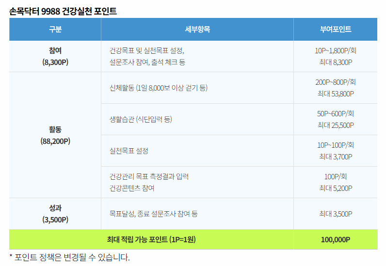 손목닥터9988+ 건강실천 포인트 표 이미지