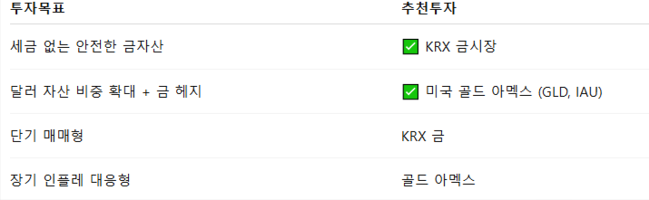 투자방향