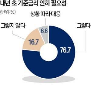 2025년 기준금리 인하 필요성