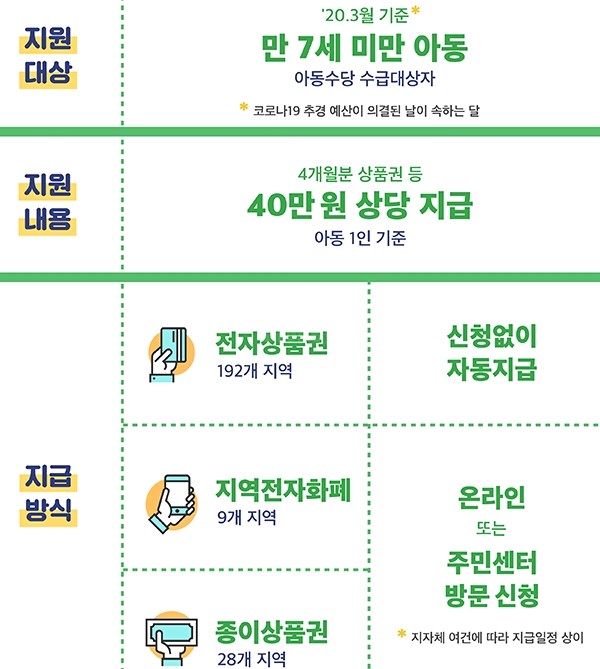아동돌봄쿠폰