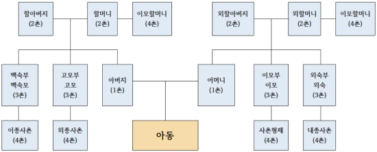 경기도 조부모 돌봄수당 양육조력자 범위