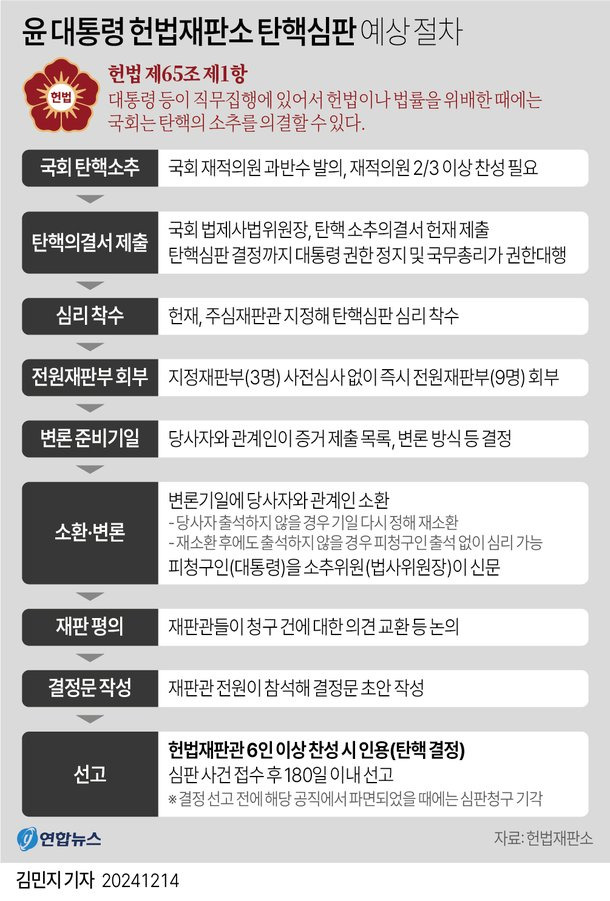 대통령 탄핵 심판 절차