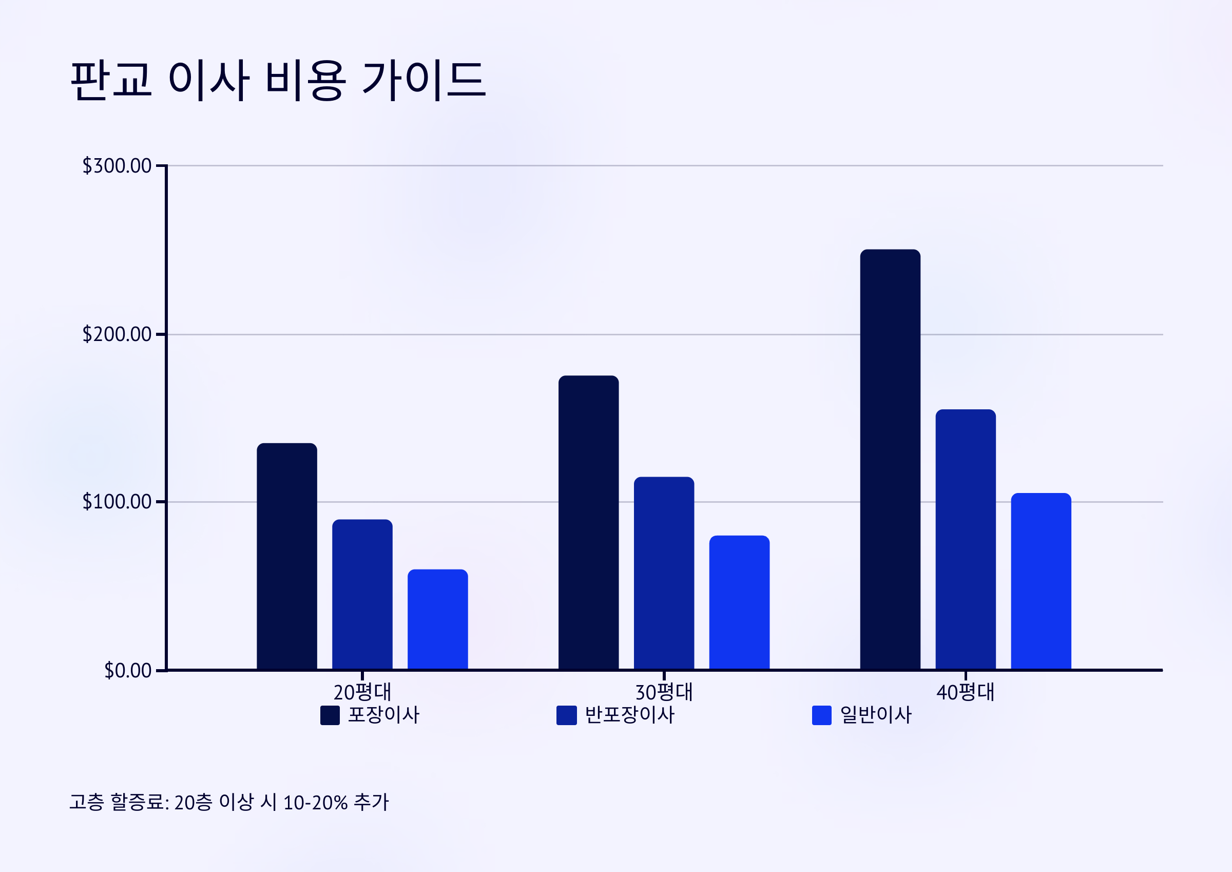 판교 이삿짐센터 이사비용 안내