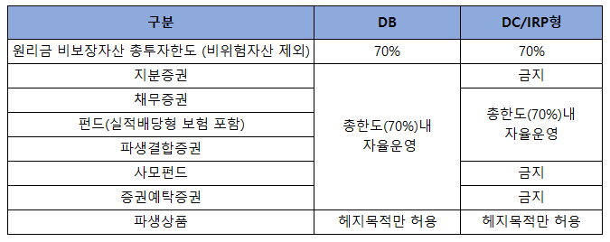 위험자산별 투자한도