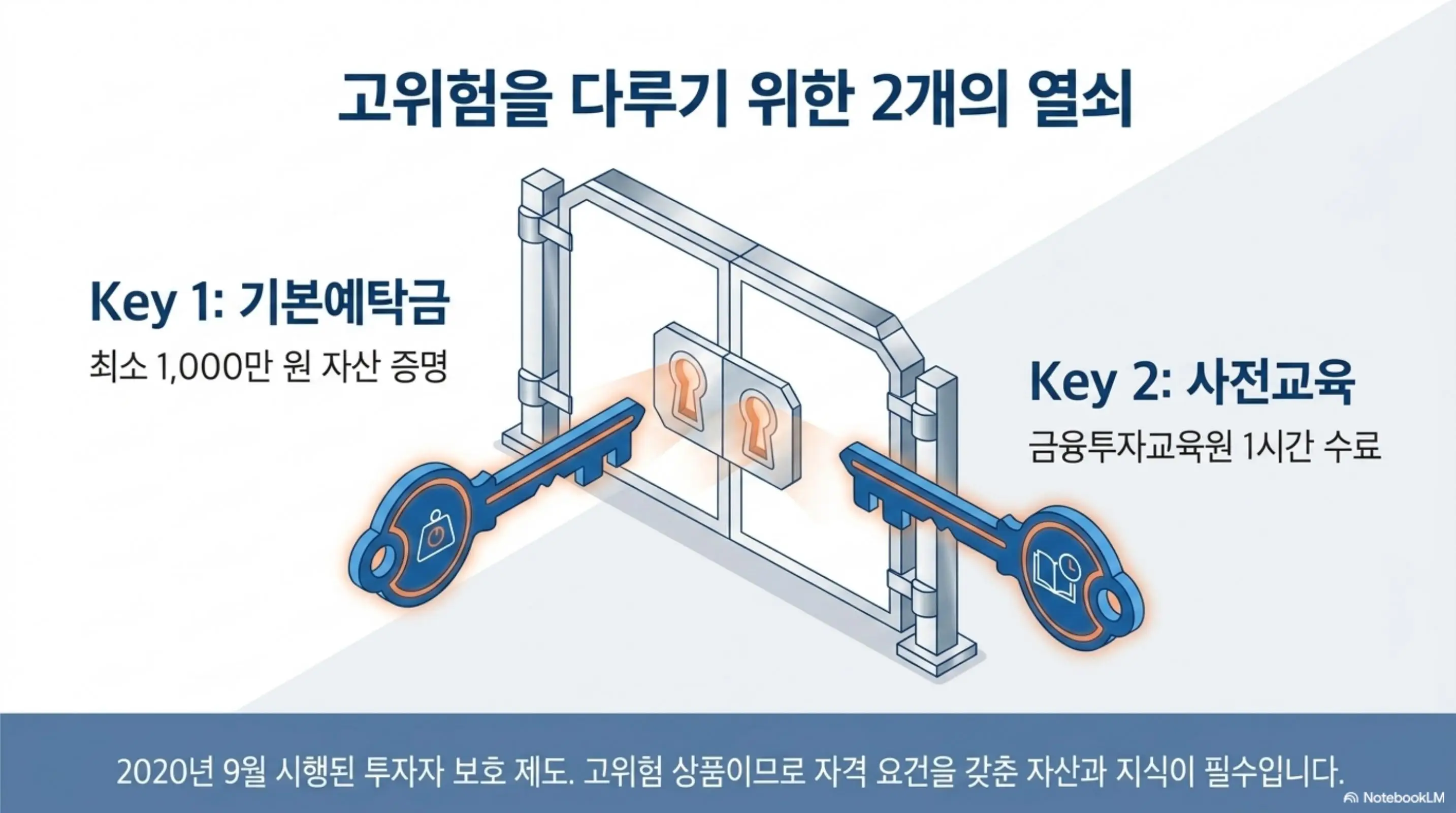 레버리지 ETF: 기본예탁금 최소 1000만 원과 사전교육 금융투자교육원 1시간 수료라는 두 개의 열쇠 일러스트가 포함된 이미지. 레버리지 ETF 매수를 위해 반드시 충족해야 하는 기본예탁금 조건과 사전교육 이수 요건을 안내함 
