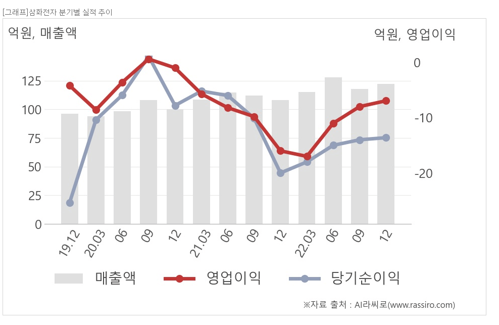 삼화전자-그래프