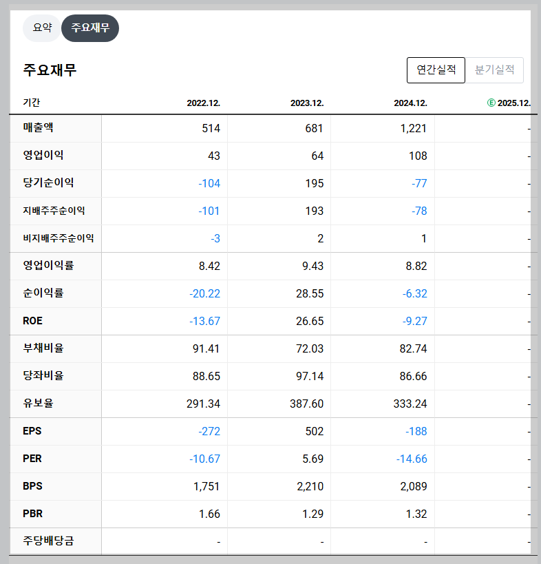 PS일렉트로닉스 재무 지표