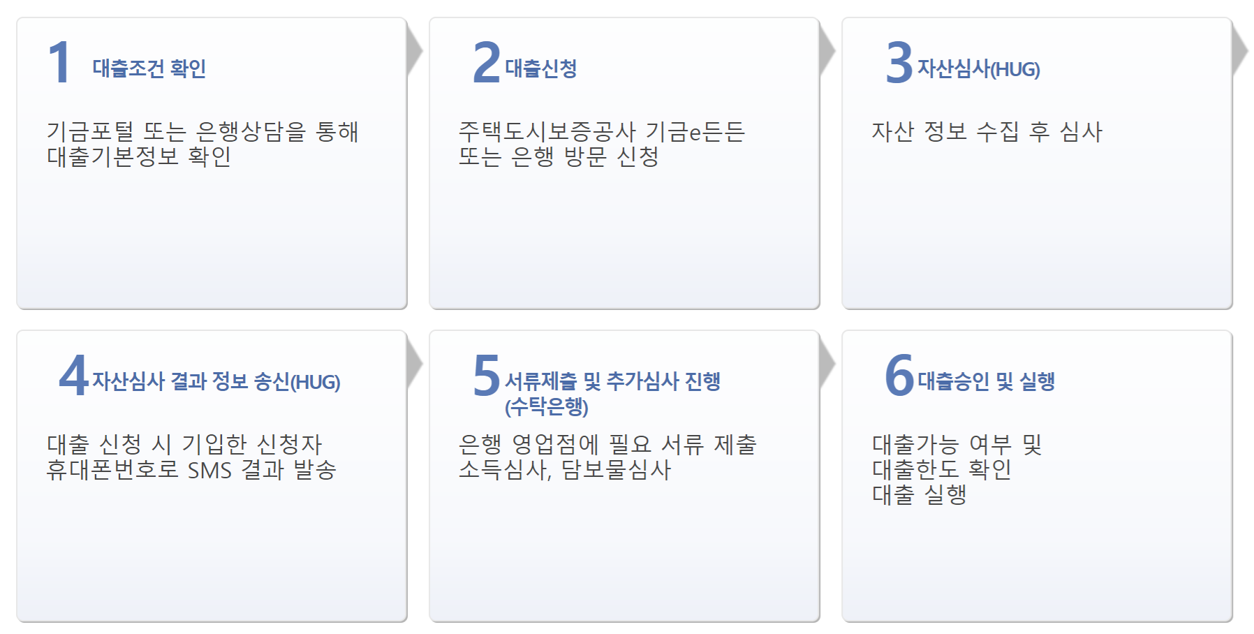 이용절차