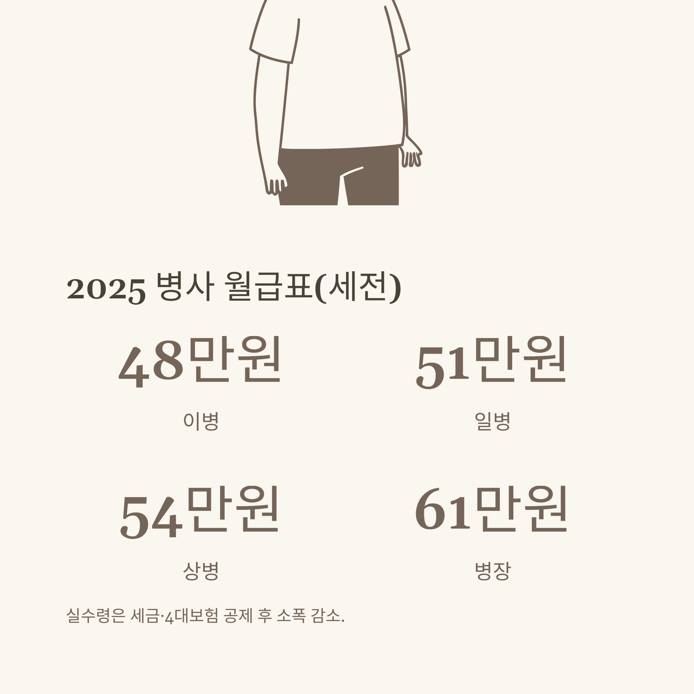 군인 월급 2025 완벽 가이드: 병사부터 간부, 직업군인 월급표와 인상 내용, 공익 및 적금 정보 총정리2