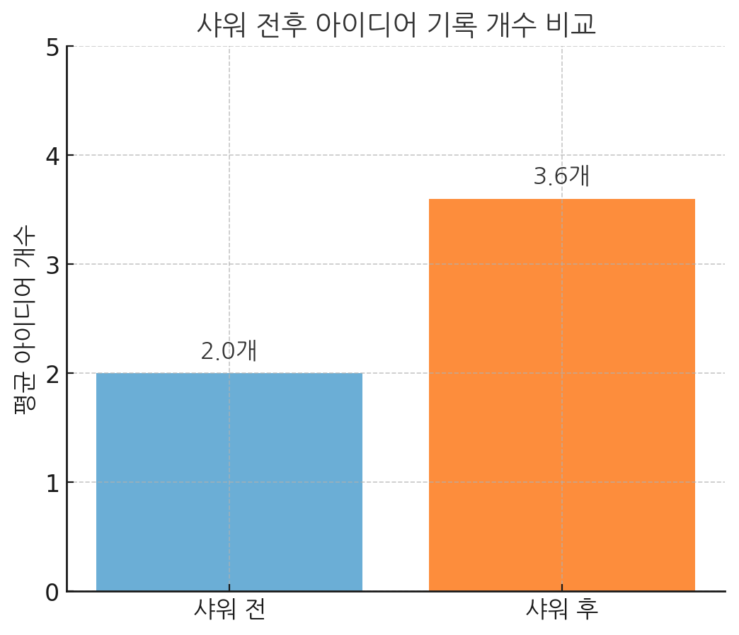 샤워 중 아이디어 증가 그래프