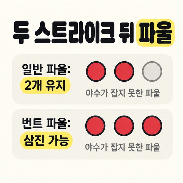 두 스트라이크 뒤 야수가 잡지 못한 파울을 비교하며 일반 파울은 두 개의 빨간 원과 2개 유지, 번트 파울은 세 개의 빨간 원과 삼진 가능으로 표시한 도식