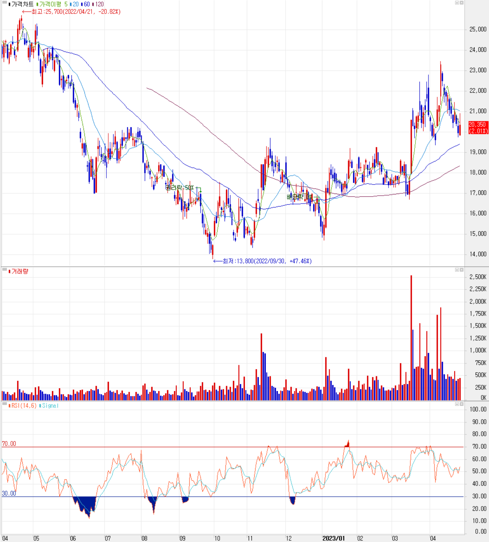 피에스케이 - 주식 시세(일봉: 2022.04 ~ 2023.04)