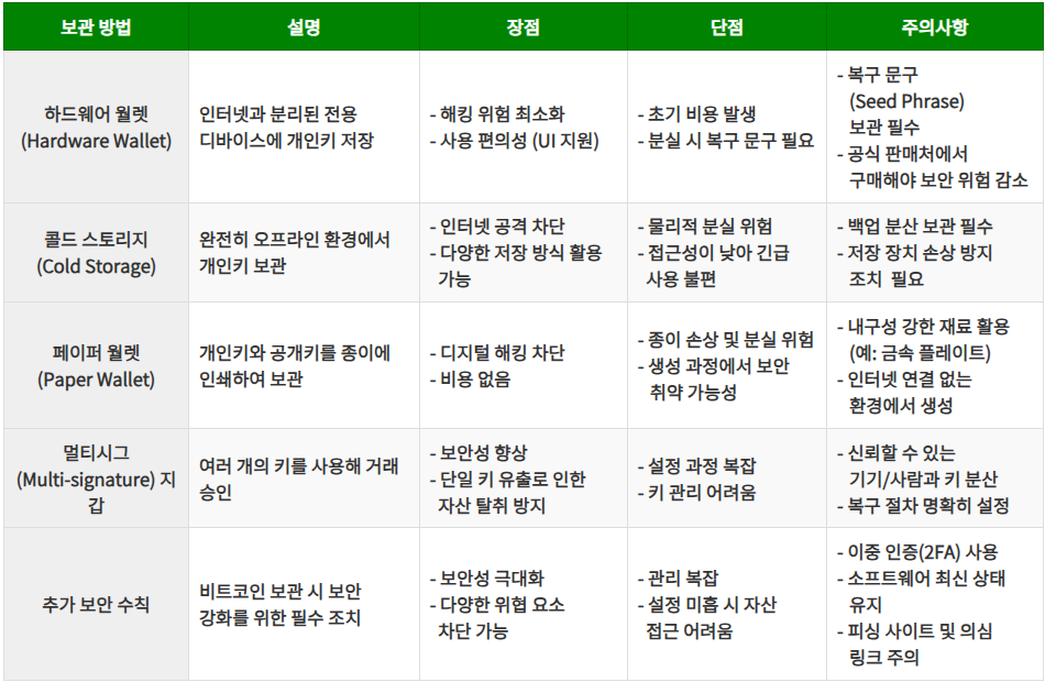 비트코인 보관 방법
