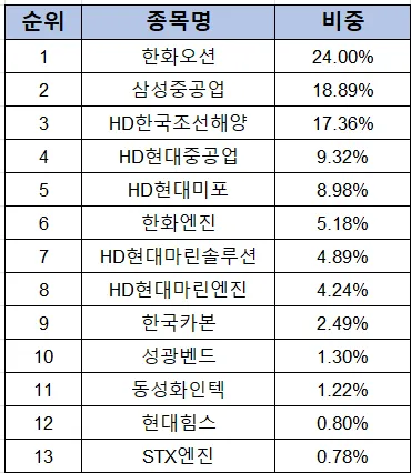 구성종목별 편입 비중 표