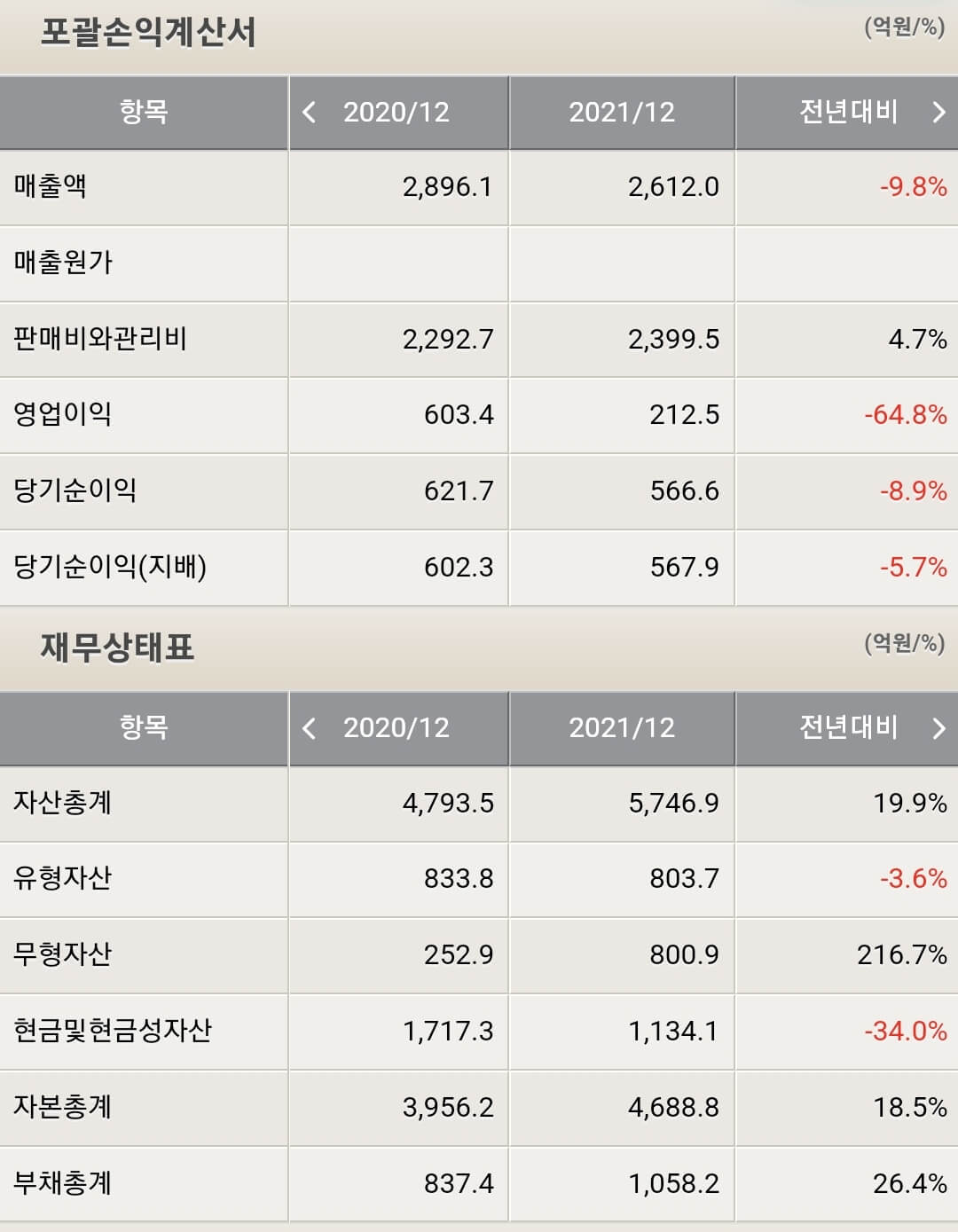네오위즈 재무제표