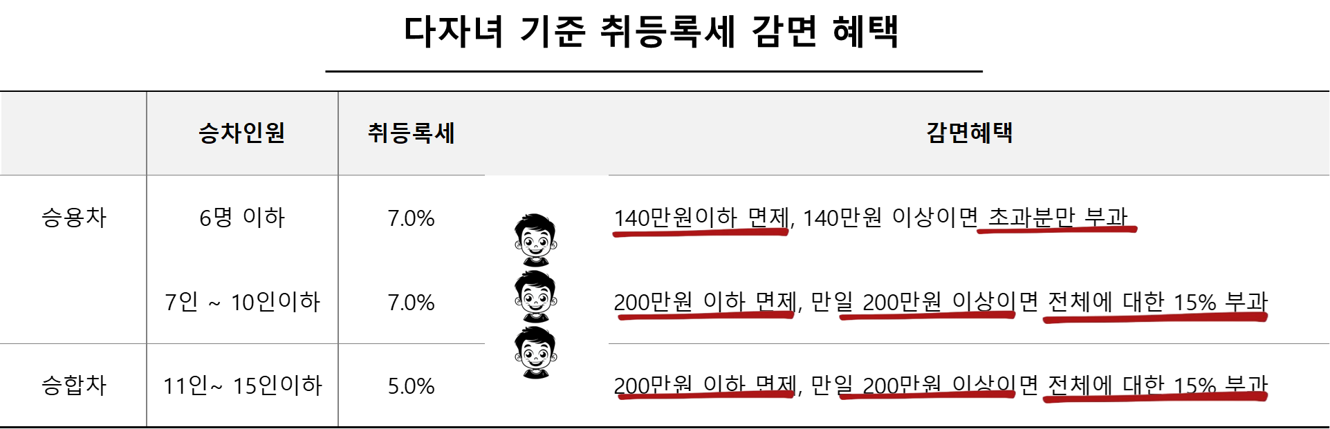 다자녀 기준 취등록세 감면 혜택
