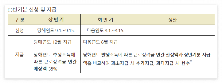 근로장려금 정기신청 vs 반기신청