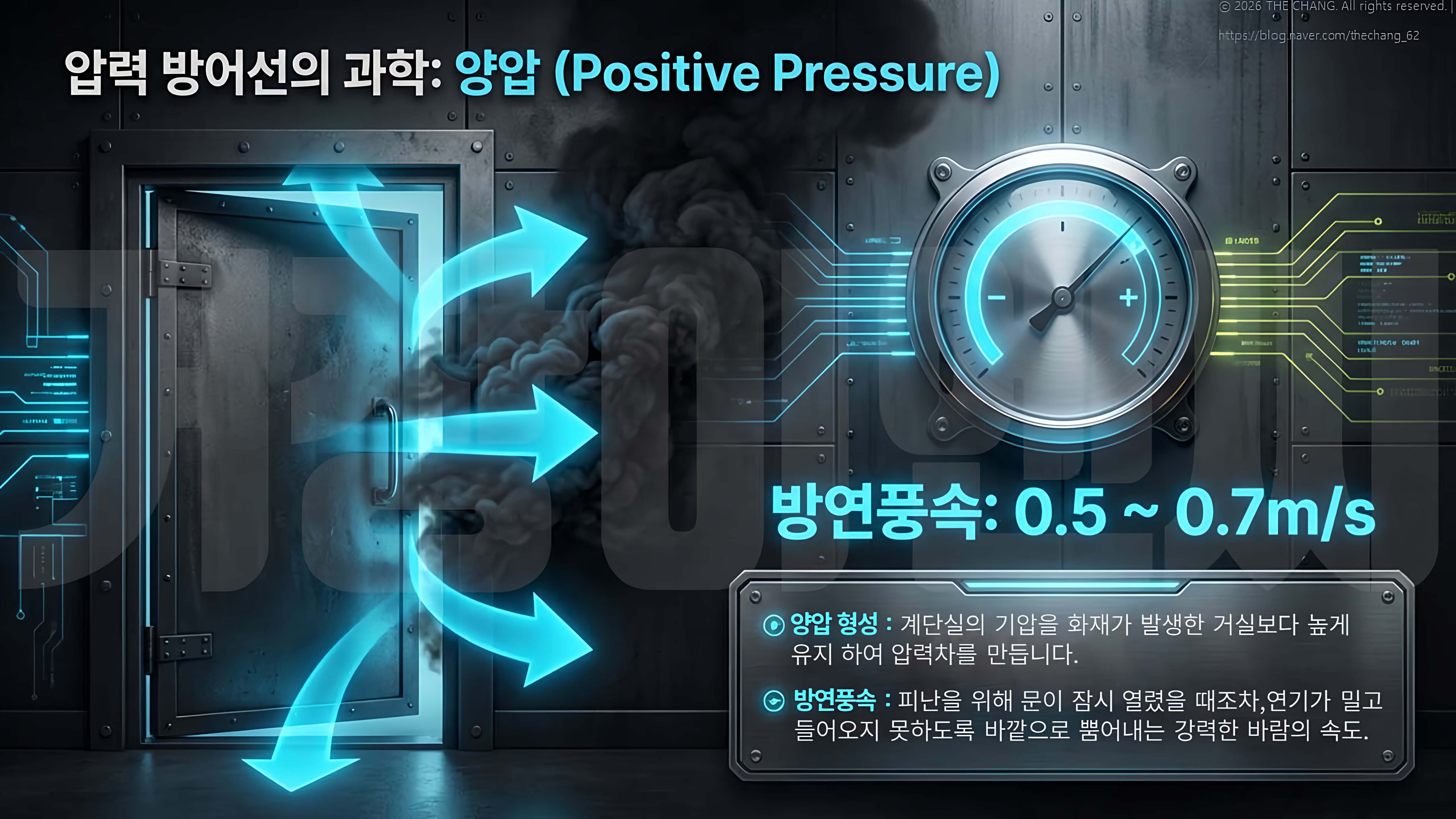 양압형성원리, 기압차이방어, 연기유입차단, 소방압력설계