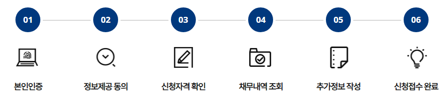 새출발기금