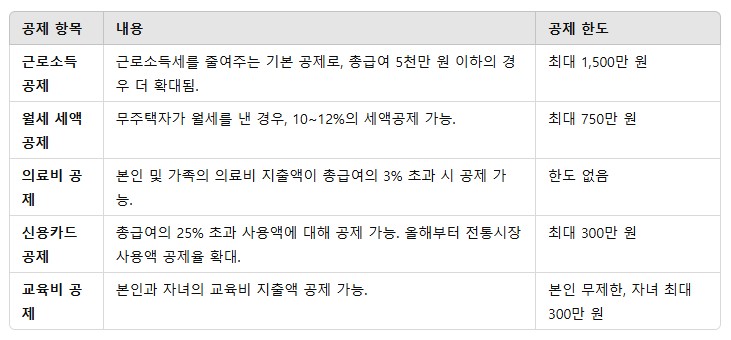 2025년 주요 공제 항목 변화