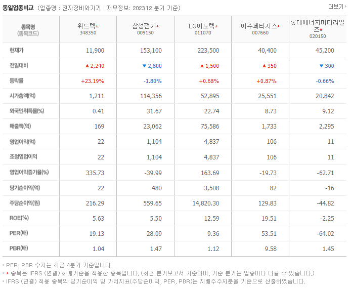 위드텍_동종업비교자료