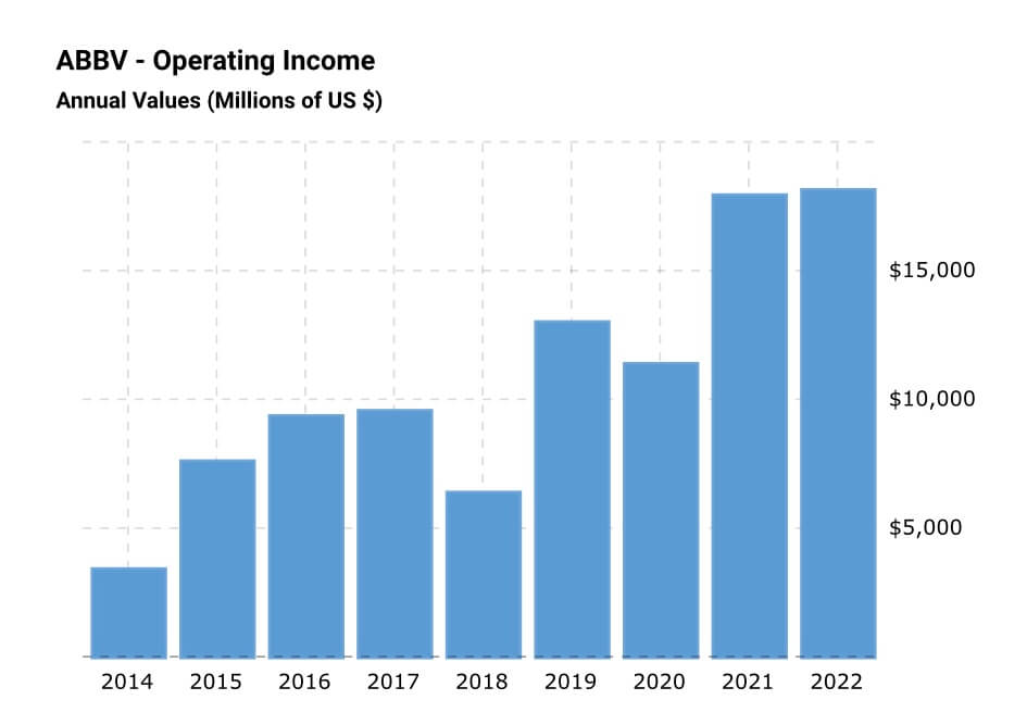 애브비 영업이익