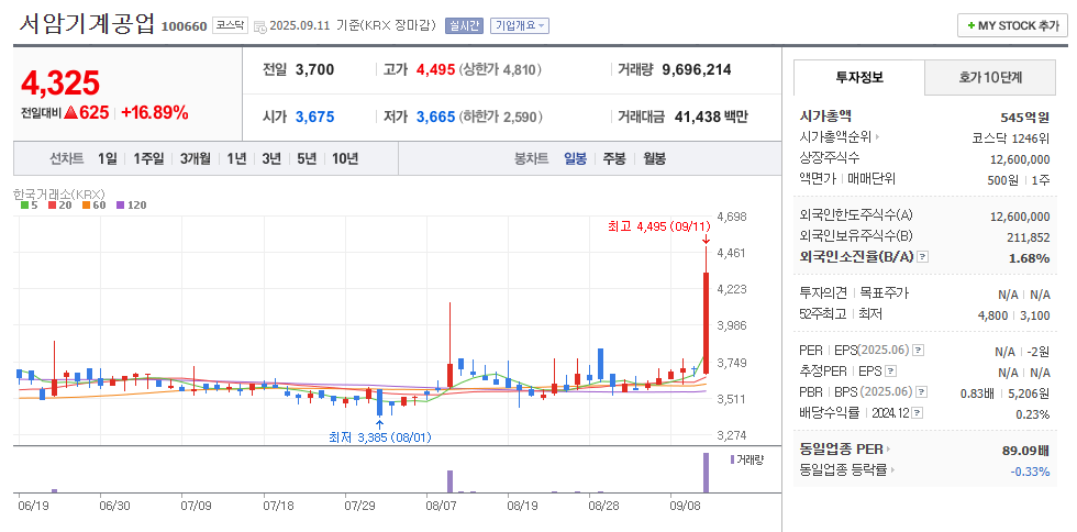 서암기계공업 일봉차트