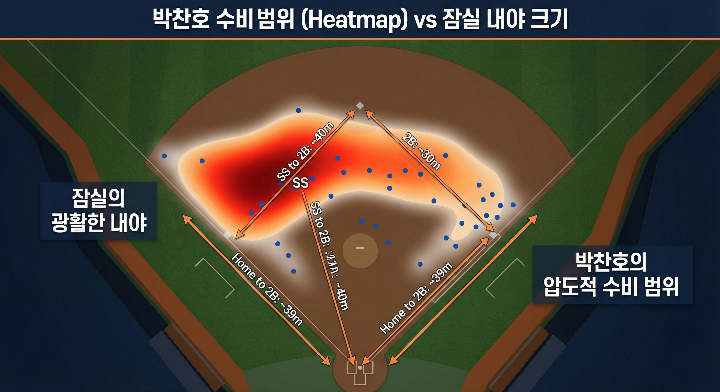 박찬호의 수비 히트맵 vs 잠실 내야 크기 비교