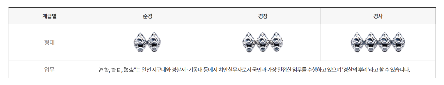 경찰 계급의 순경, 경장, 경사의 계급장