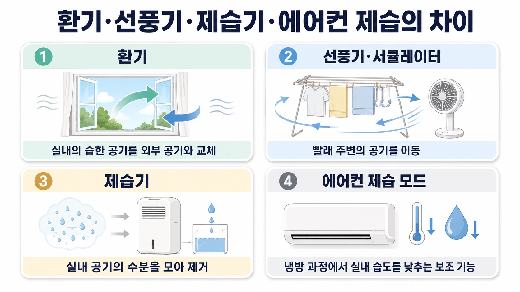환기&middot;선풍기&middot;제습기&middot;에어컨 제습의 역할과 적합한 상황을 비교한 장마철 빨래 건조 안내