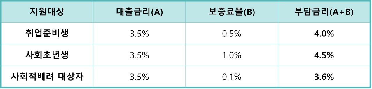 햇살론 유스 대출금리